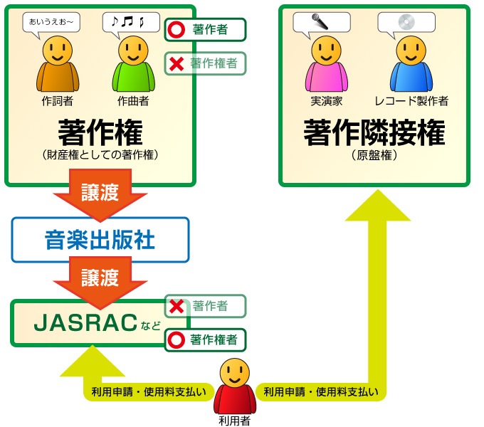 無償提供だけど支払いも必要とは 音楽の2大著作権使用料 著作権のネタ帳