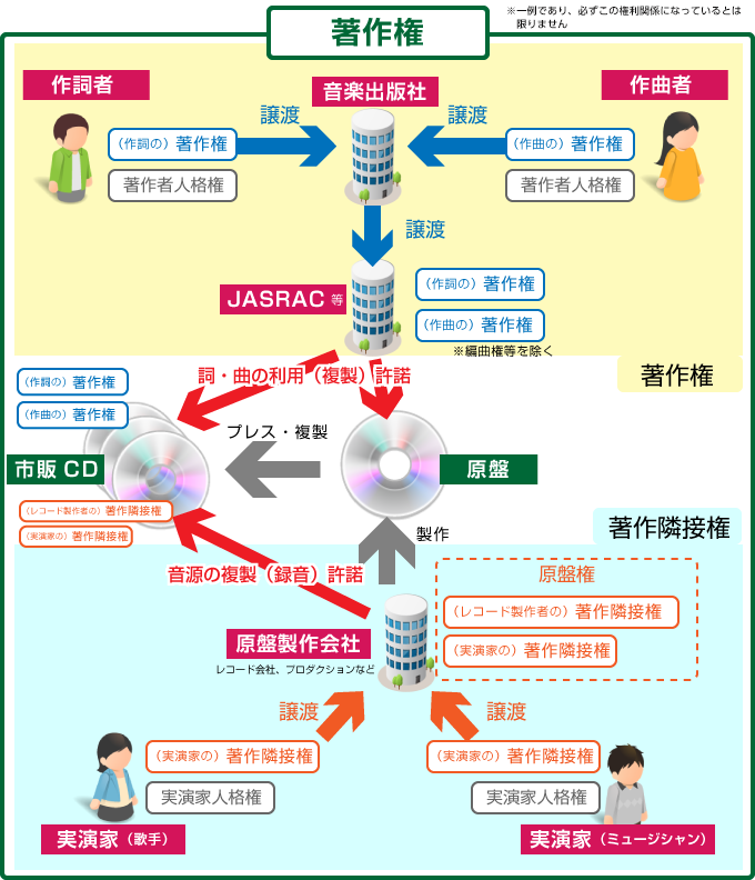 音楽利用の必須知識 著作権だけど著作権ではない 著作隣接権とは 著作権のネタ帳